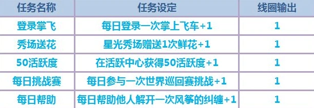 QQ飞车线圈获取方式汇总