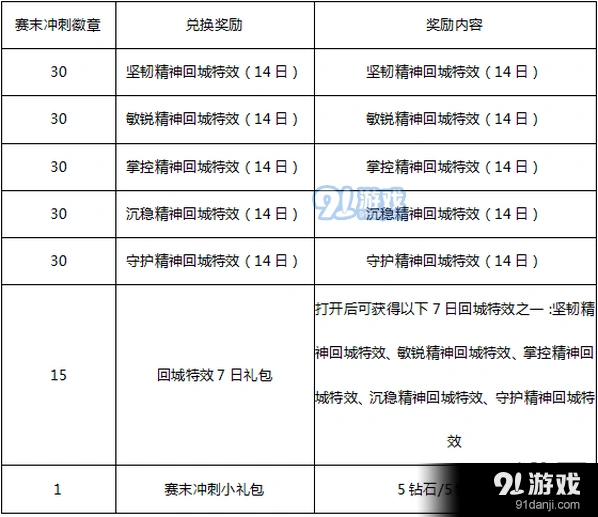 王者荣耀赛末冲刺徽章奖励兑换指南详解