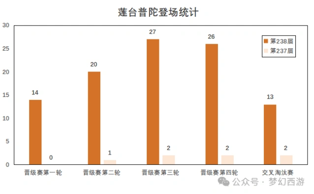 梦幻西游莲台普陀武神坛晋级赛完整攻略