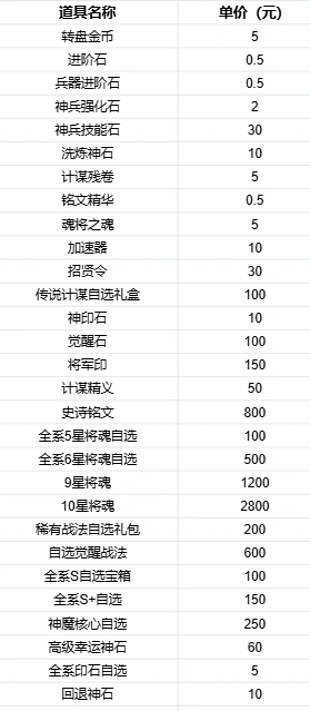 风云三国2单日大额豪礼活动技巧