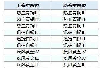 QQ飞车s4赛季段位继承攻略