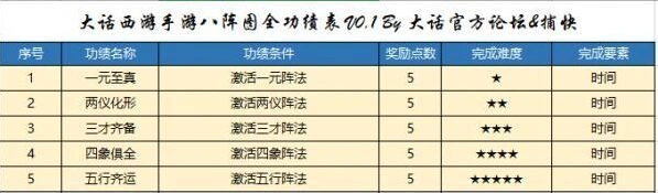 大话西游八阵图功绩获取攻略详解