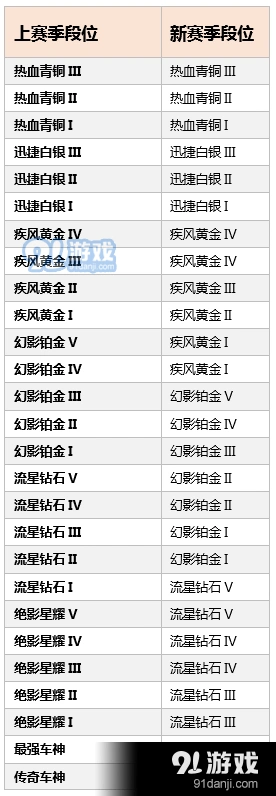 QQ飞车S4赛季段位继承规则解读