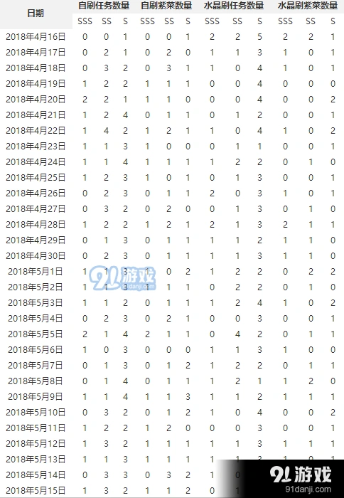 崩坏3指挥中心等级收益分析