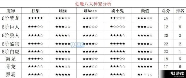 创造与魔法八大神宠哪个更强实测