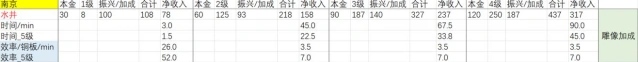 江南百景图店铺赚钱效率排名攻略