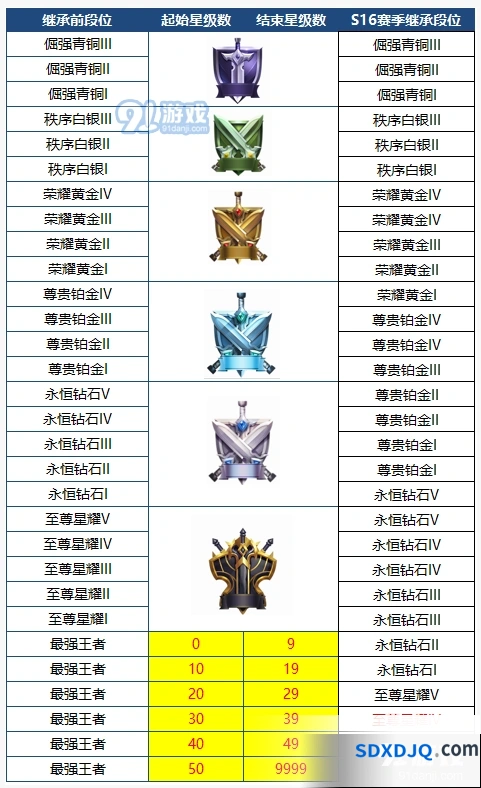 王者荣耀S16赛季段位继承新规则全览