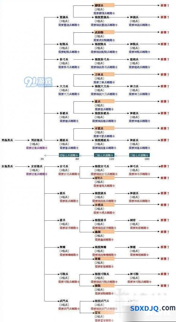三国群英传2各兵种属性点分配解析