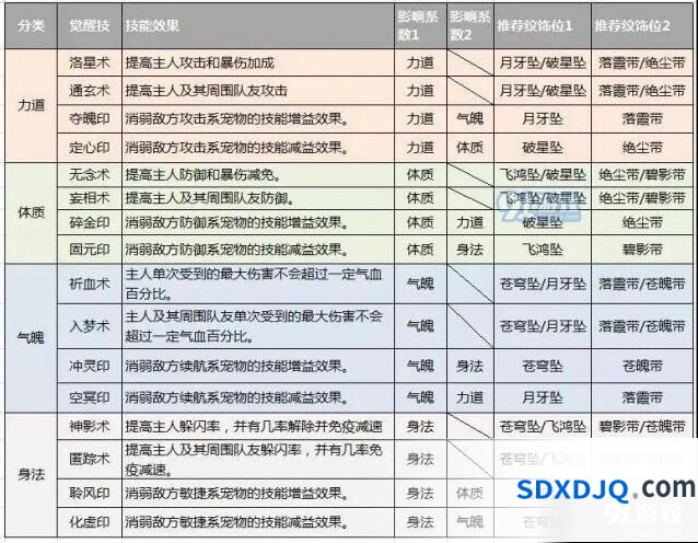 诛仙手游觉醒技纹饰叠加规则分析