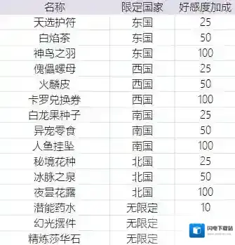 时之歌手游英雄好感度怎么提升 好感度道具怎么送