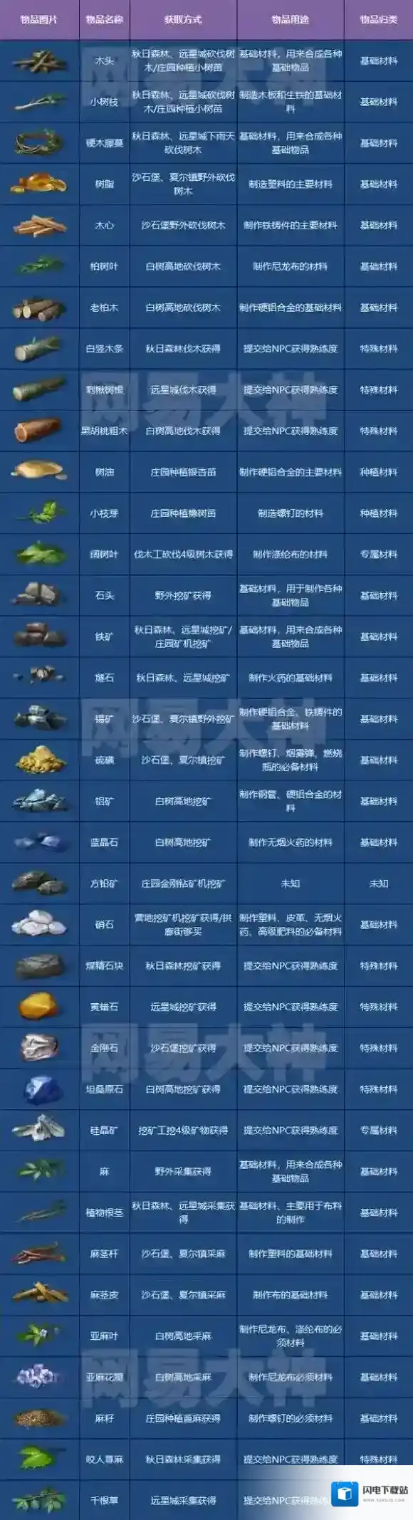 明日之后采集攻略大全 全材料采集攻略