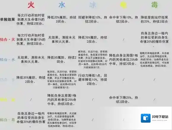 环形战争元素反应有哪些 环形战争元素反应效果一览