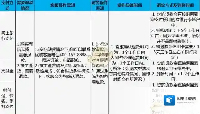 《百丽优购》退款方法及规则说明