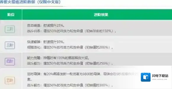 植物大战僵尸2香蕉火箭炮怎么样 香蕉火箭炮图鉴大全