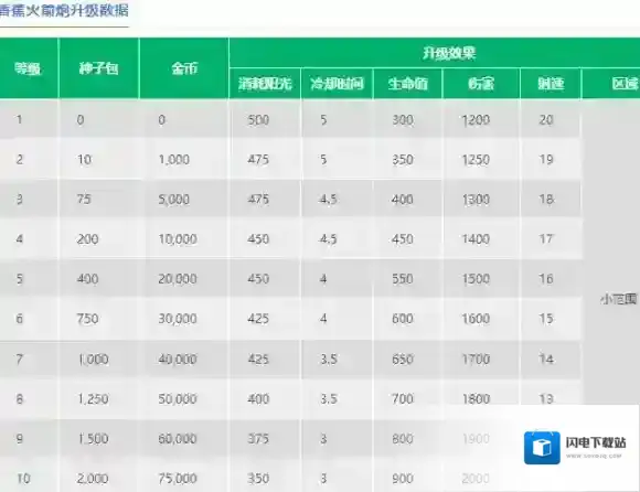 植物大战僵尸2香蕉火箭炮怎么样 香蕉火箭炮图鉴大全