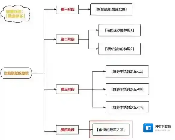 原神永恒的葱茏之梦流程攻略 原神比勒琪丝的哀歌第四阶段任务攻略