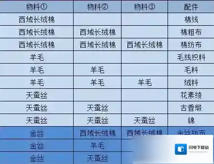 江湖悠悠物料配料有哪些？江湖悠悠物料配料表大全