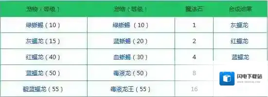 创造与魔法融合大全表 创造与魔法宠物怎么融合？