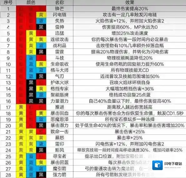 魔渊之刃法盘组合攻略大全 魔渊之刃法盘组合效果介绍