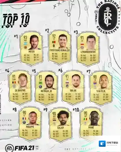 FIFA21能力值top10 FIFA21top10一览