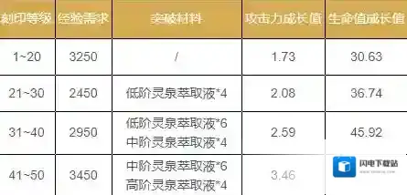 深空之眼刻印升级材料是什么?深空之眼刻印升级材料介绍