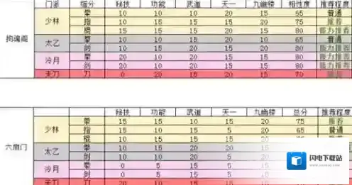 烟雨江湖门派与势力最佳搭配收益攻略