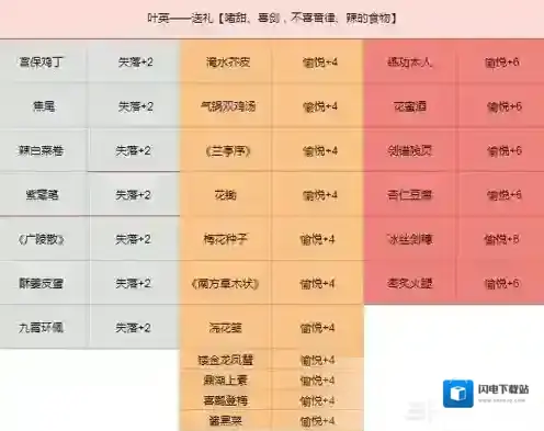 云裳羽衣叶英送什么礼物好 叶英送礼攻略详解