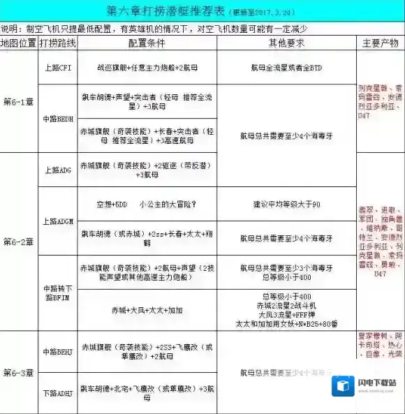 战舰少女R第六章打捞阵容简图 打捞攻略