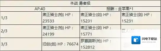 fgo尼禄祭三期正赛勇者本配置一览 正赛勇者本掉落介绍