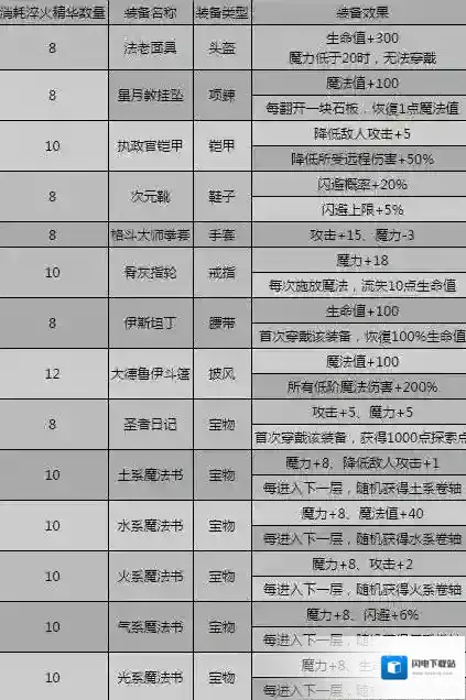 不思议迷宫圣锻造师图纸怎么获得 圣锻造师图纸获取攻略