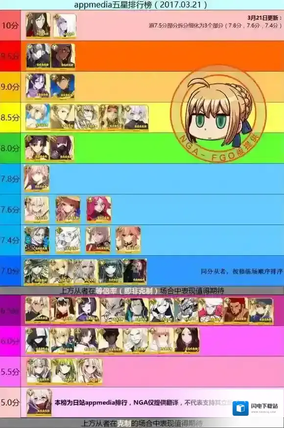 FateGo2017最新四星以及五星从者排名