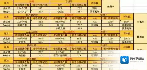 FateGo狩猎任务第一弹，速刷攻略一览_Free本材料掉落