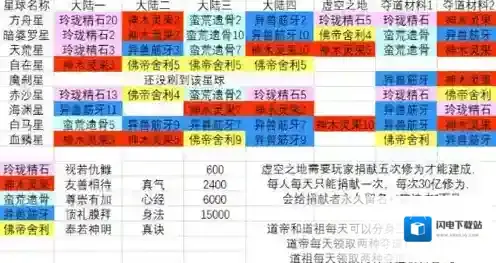 玄元剑仙所有星球探索奖励汇总 各区域奖励介绍